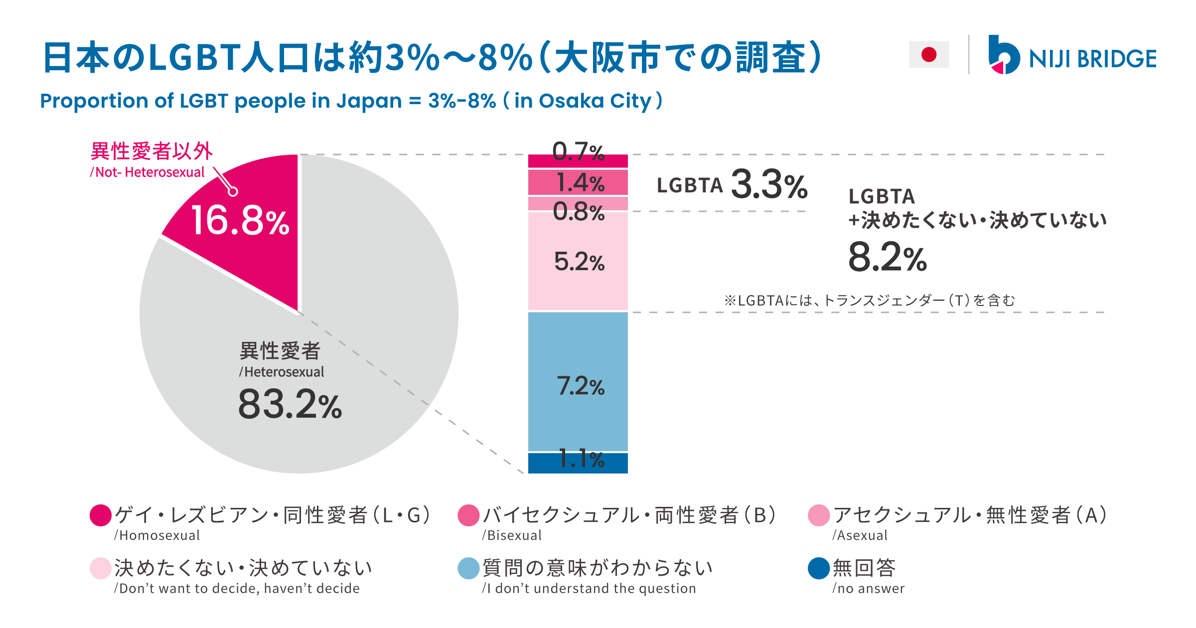 日本のLGBT人口は約3%〜8%(大阪市での調査)
