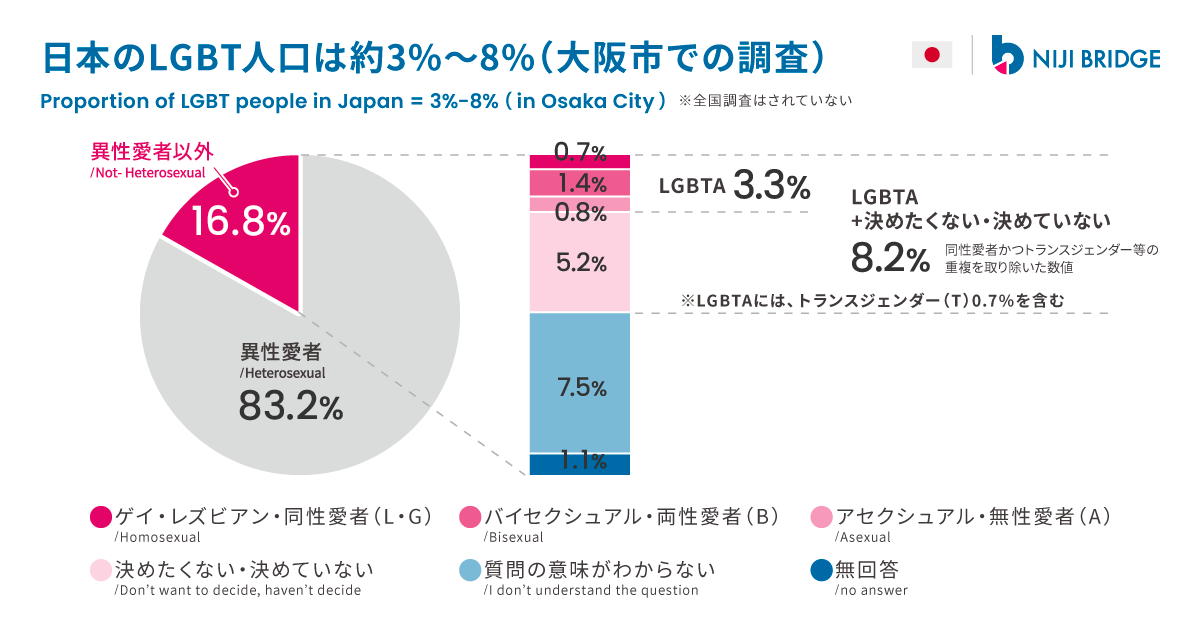 日本のLGBT人口は約3〜8%（大阪市での調査）