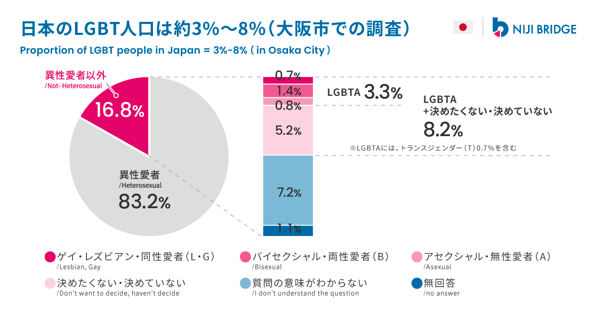 大阪市で行われた無作為抽出調査によると、大阪市民の0.7%がレズビアン・ゲイ、1.4%がバイセクシュアル、0.8%がアセクシュアル(無性愛者)、0.7%がトランスジェンダー、重複を取り除いた計3.3%がLGBTAと推定されています。「決めたくない・決めていない」を足すと8.2%になりますが、別の試験的調査では、「決めたくない・決めていない」選択者の22%〜54%は異性愛者である可能性が指摘されています。現在、日本全国でLGBTの割合を調べた学術的に信頼性のあるデータはまだ存在しません。広告代理店による8%等の割合は、ウェブ会社の登録モニタを対象とした調査による数値である点に留意する必要があります。