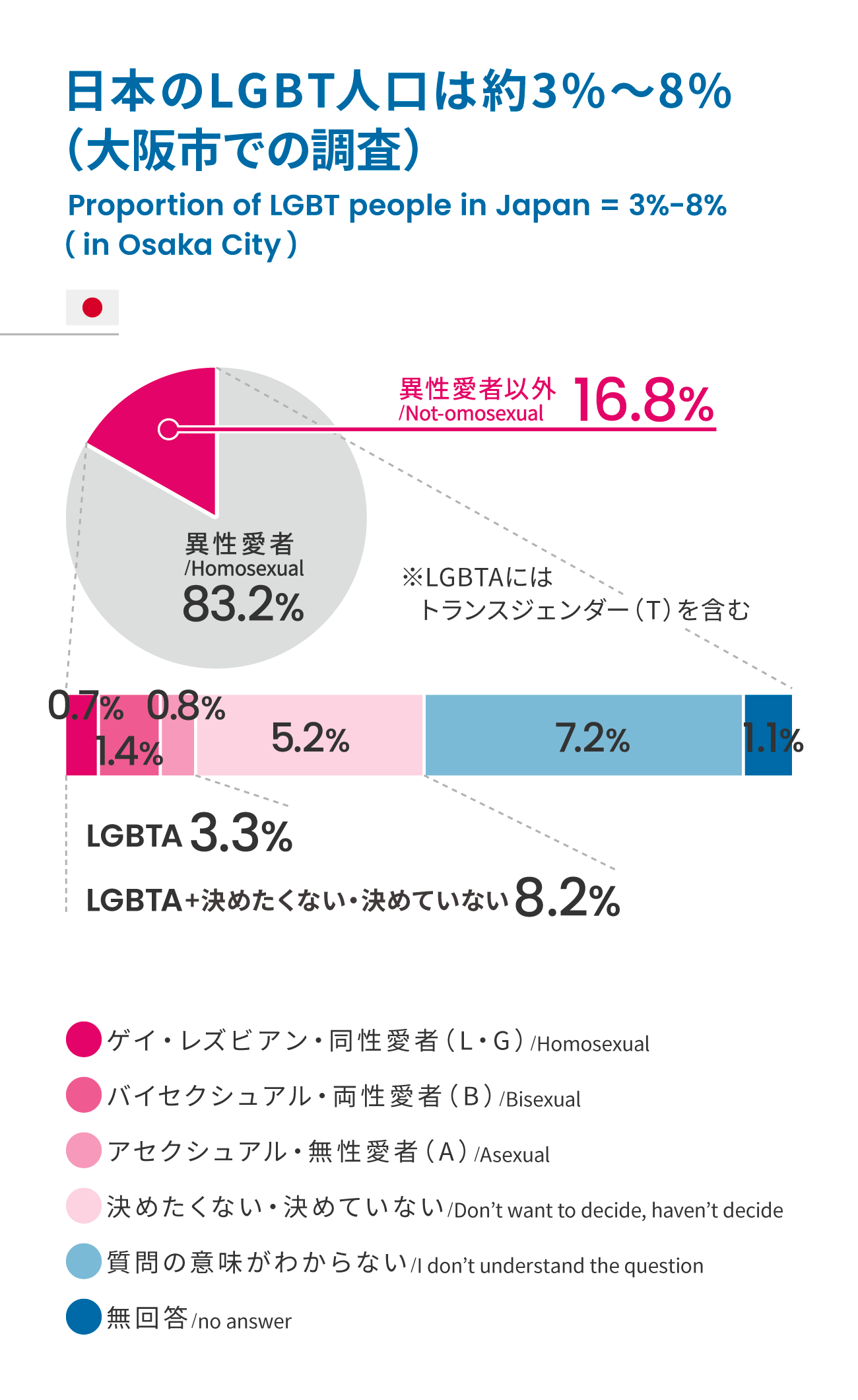 日本のLGBT人口は約3％〜8％（大阪市での調査）