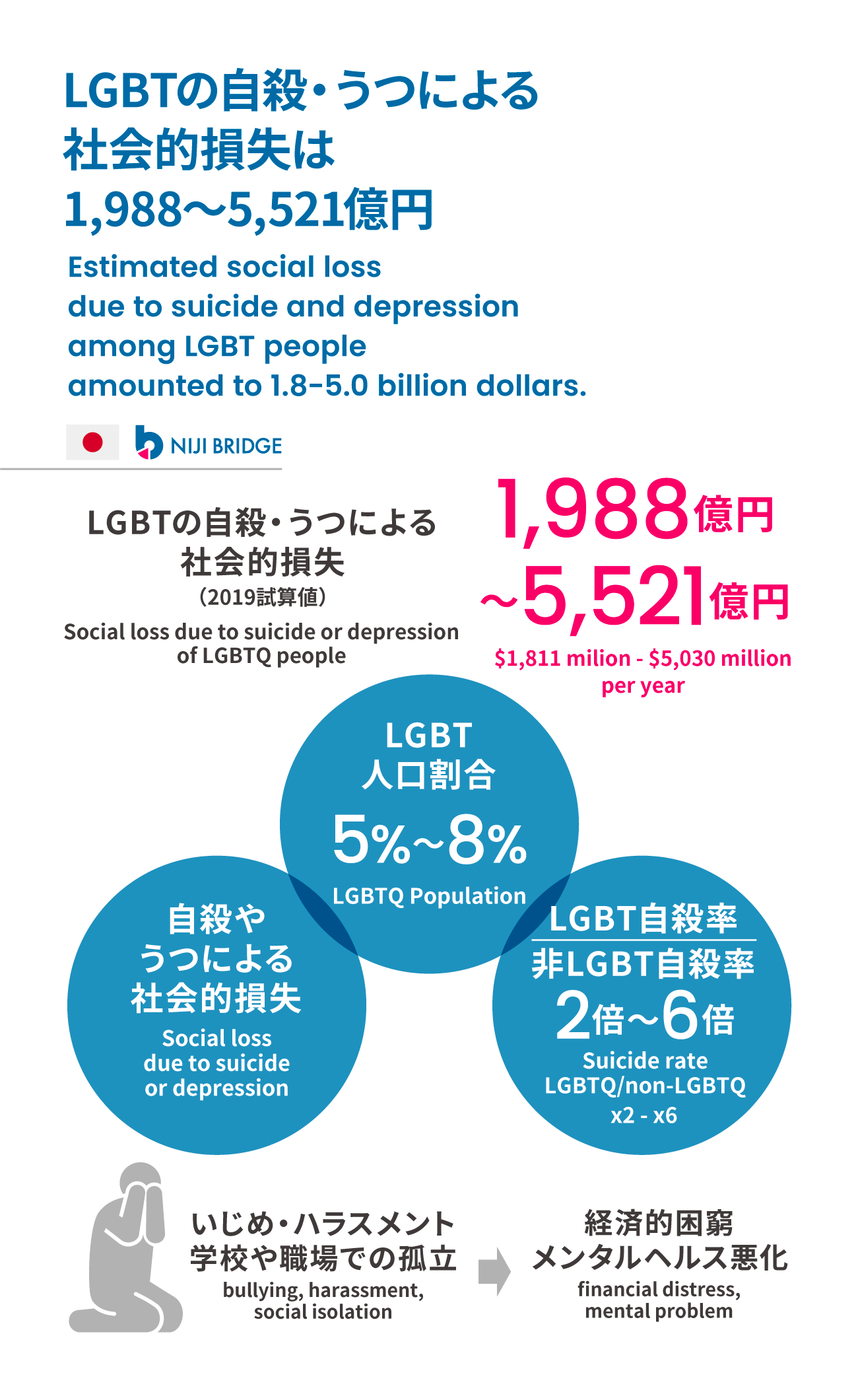 LGBTの自殺・うつによる社会的損失は 1,988〜5,521億円