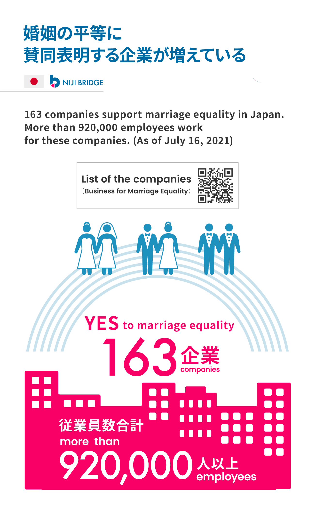 婚姻の平等に賛同表明する企業が増えている