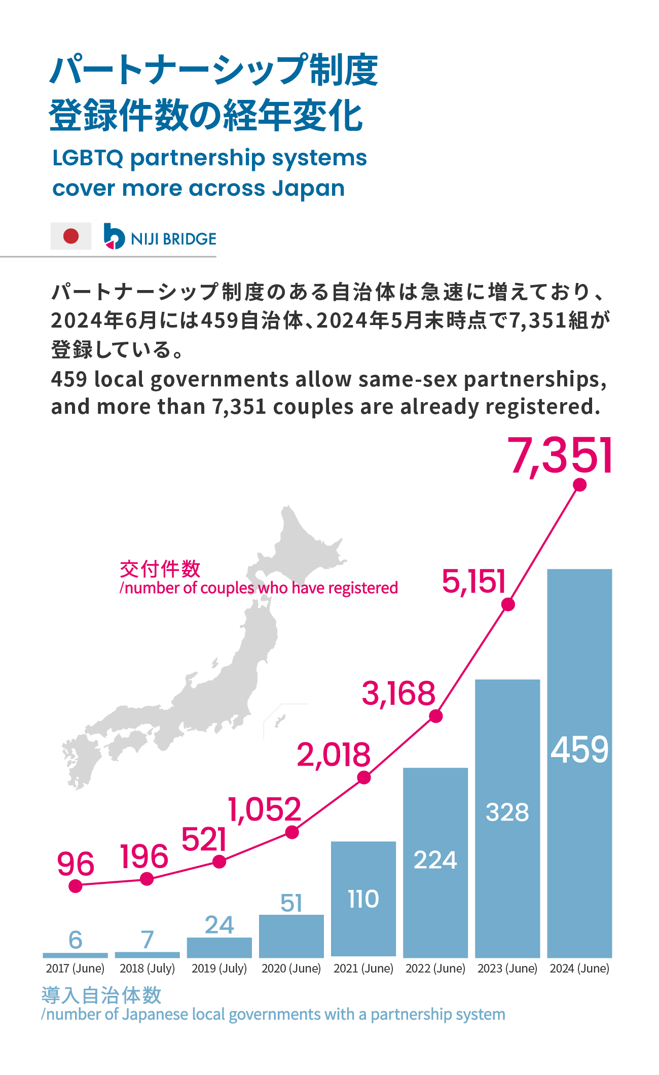 パートナーシップ宣誓制度の経年変化