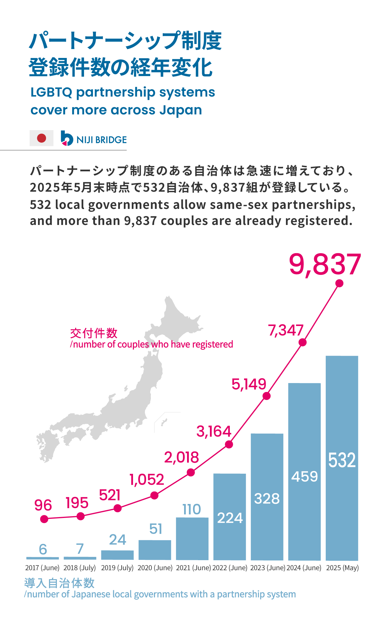 パートナーシップ宣誓制度の経年変化