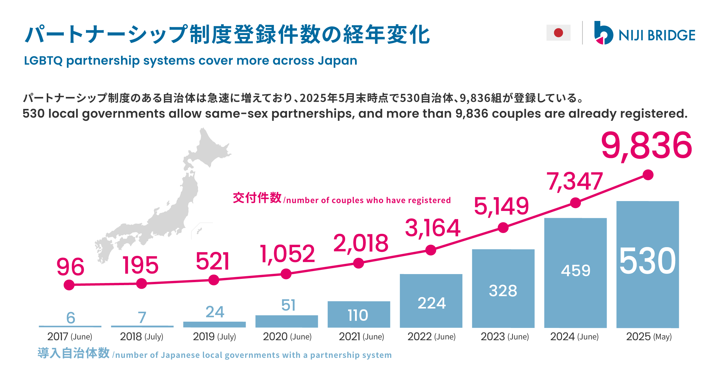 パートナーシップ宣誓制度の経年変化