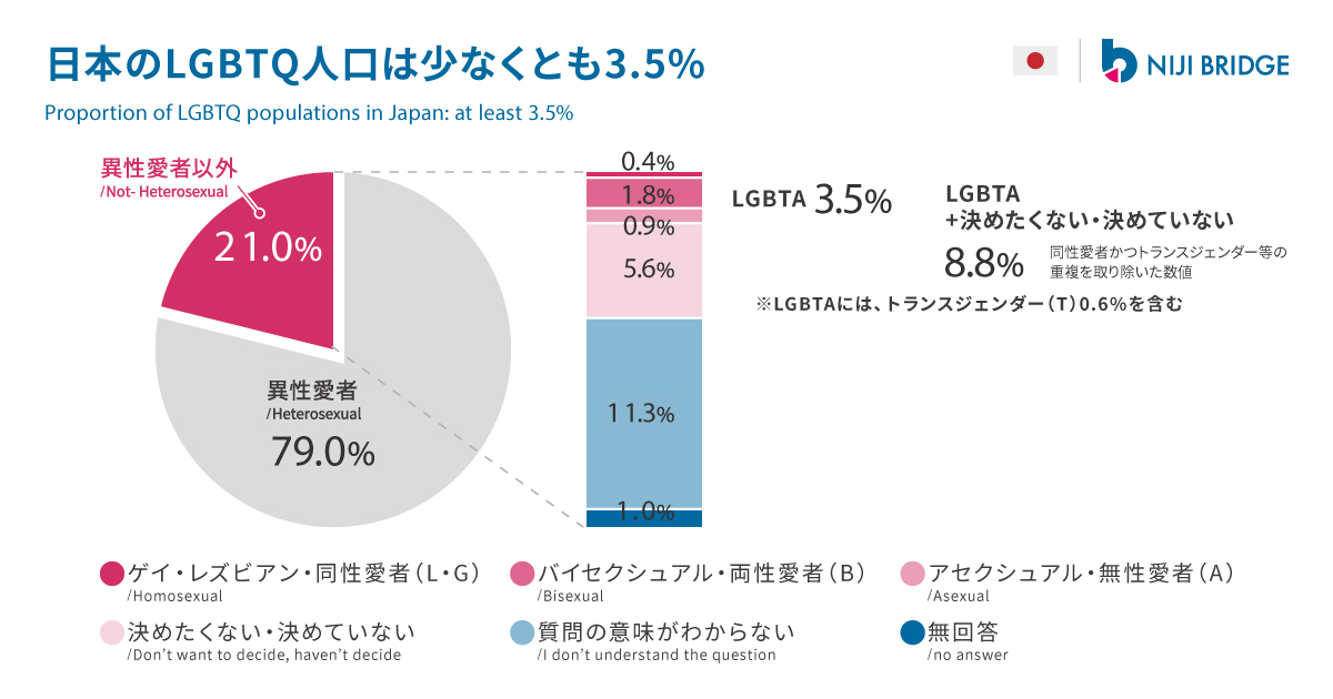 日本のLGBTQ人口は少なくとも3.5%