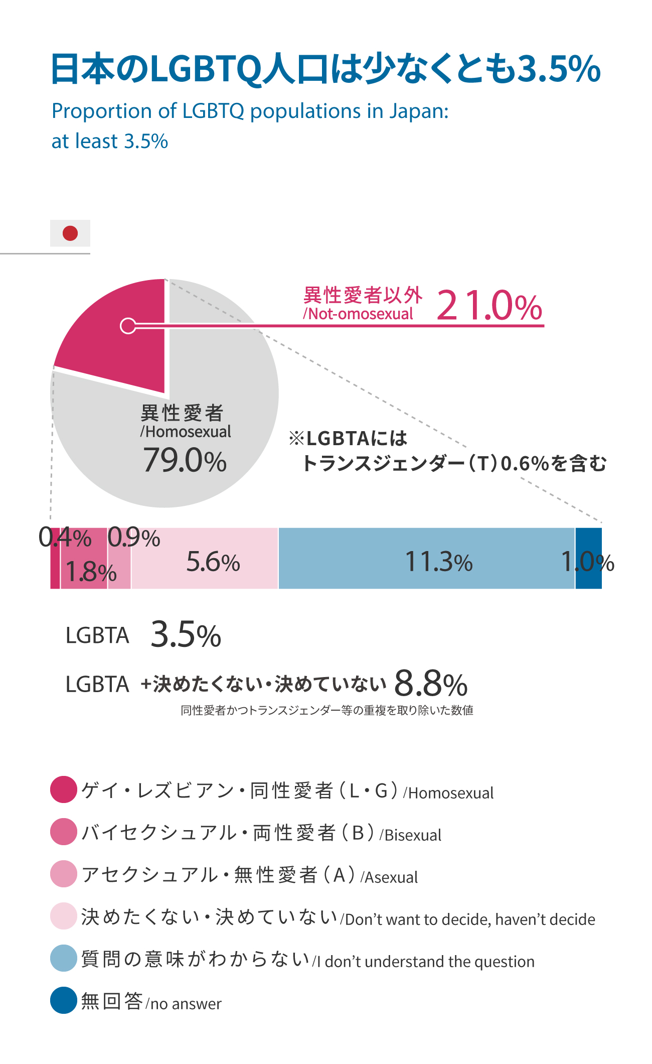 日本のLGBTQ人口は少なくとも3.5%